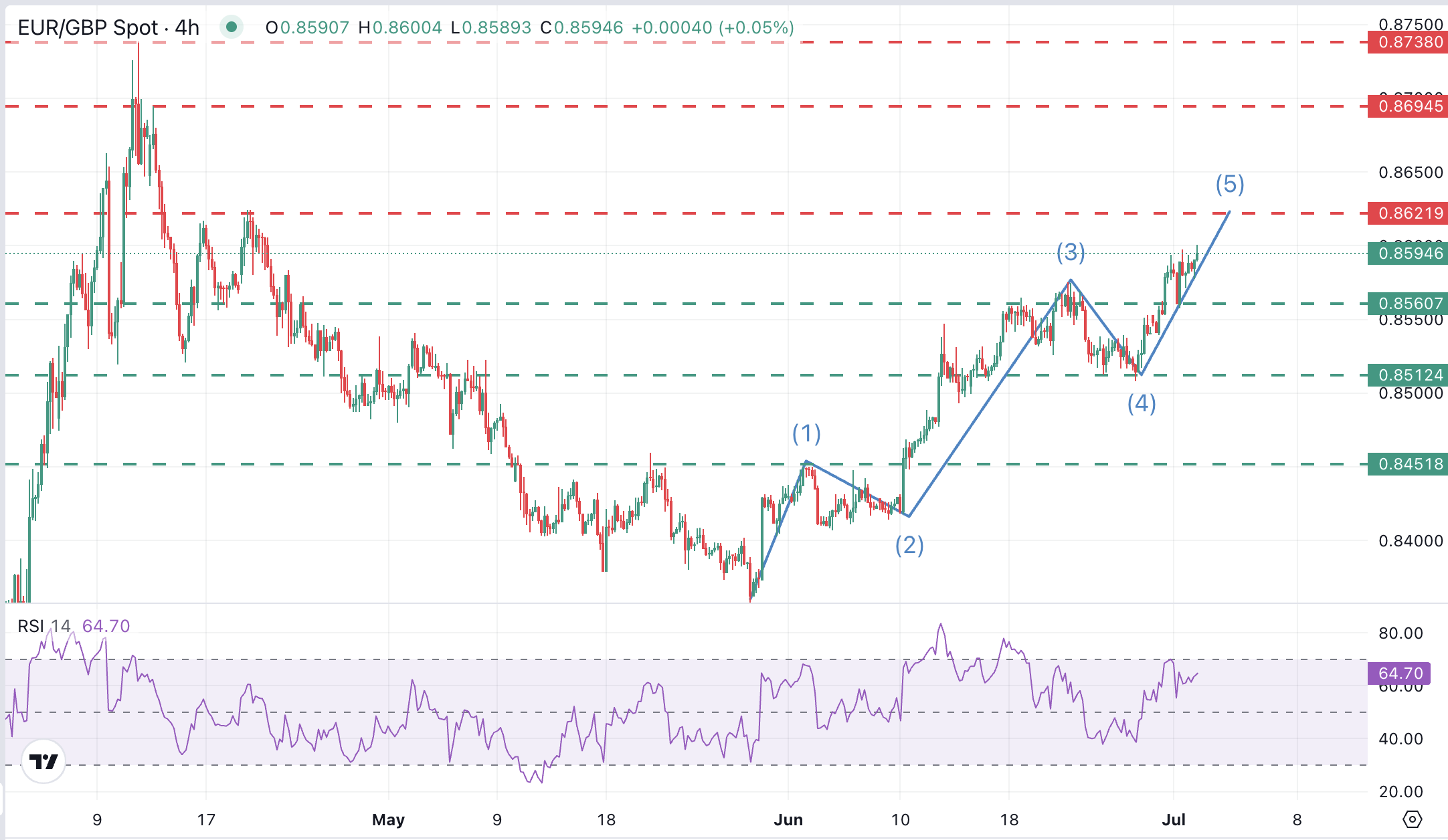 EUR/BGBP Chart